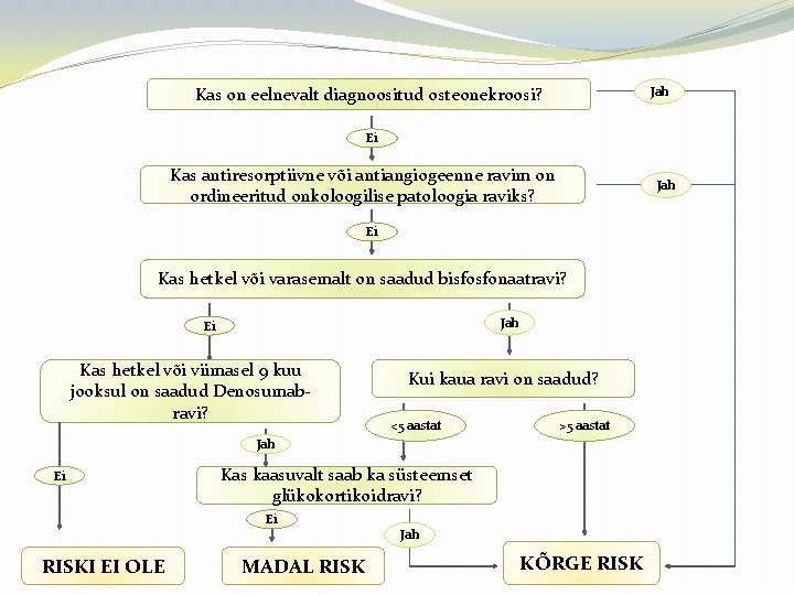 Jah Kas on eelnevalt diagnoositud osteonekroosi? Ei Kas antiresorptiivne või antiangiogeenne ravim on ordineeritud