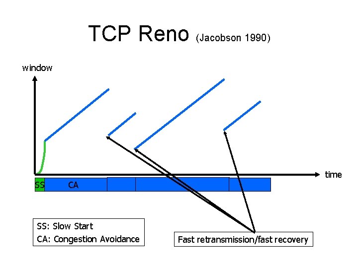 TCP Reno (Jacobson 1990) window SS time CA SS: Slow Start CA: Congestion Avoidance