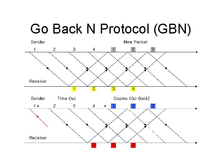 Go Back N Protocol (GBN) 