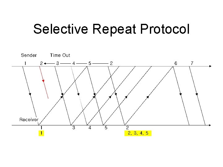 Selective Repeat Protocol 