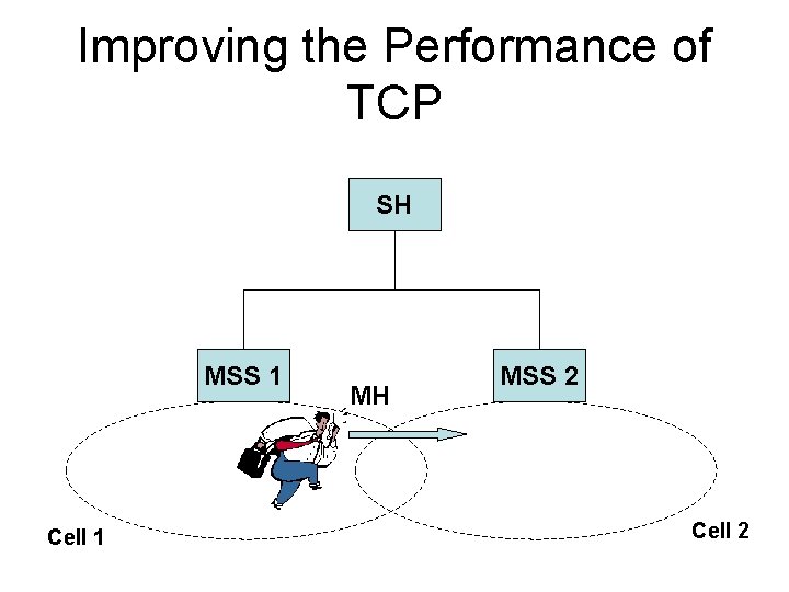 Improving the Performance of TCP SH MSS 1 Cell 1 MH MSS 2 Cell