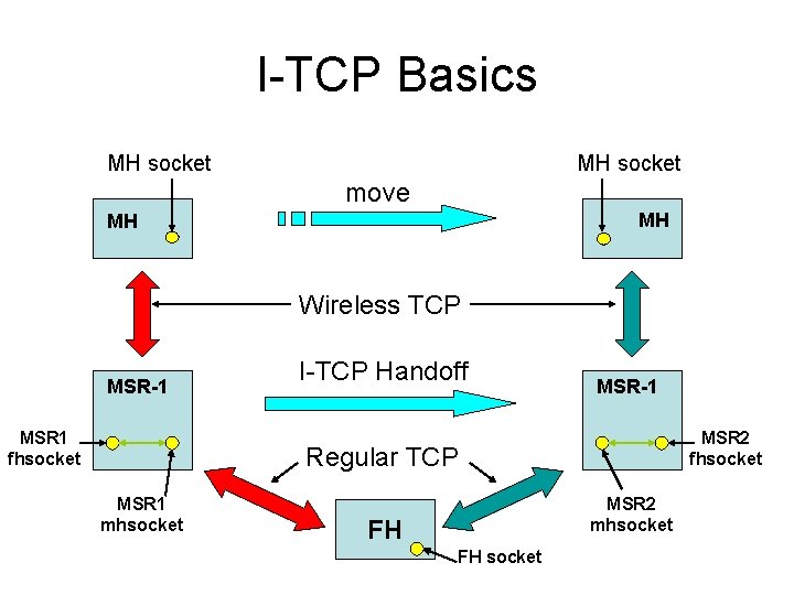 I-TCP Basics MH socket move MH MH Wireless TCP MSR-1 MSR 1 fhsocket I-TCP
