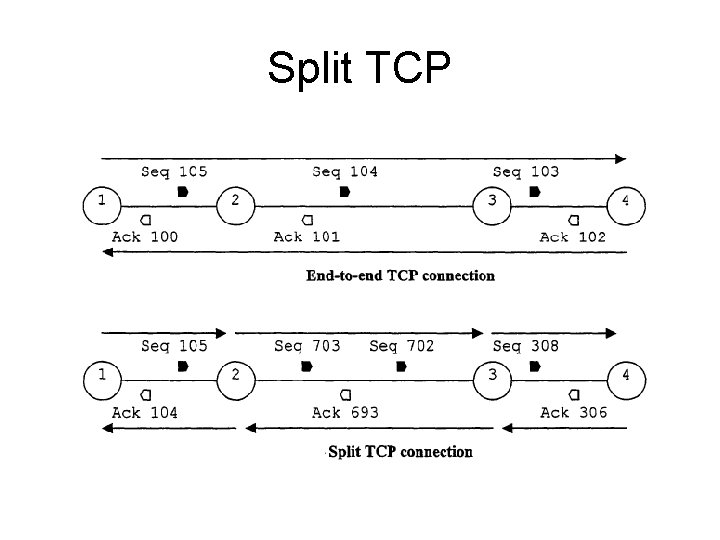 Split TCP 