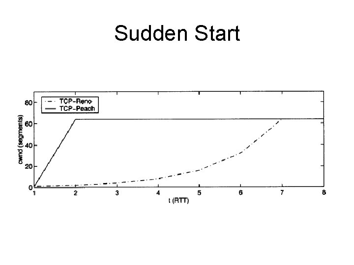 Sudden Start 