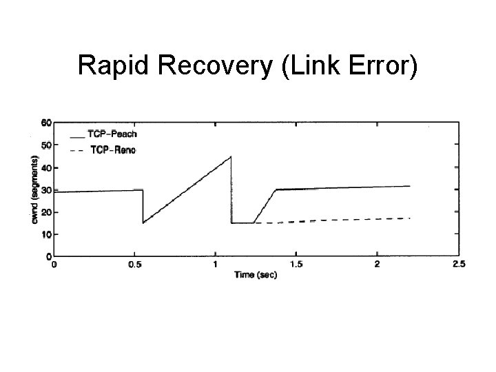 Rapid Recovery (Link Error) 