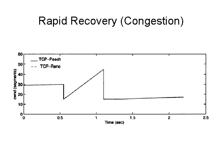 Rapid Recovery (Congestion) 