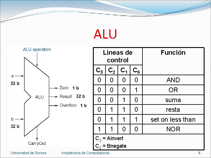 ALU Líneas de control Función C 3 C 2 C 1 C 0 0