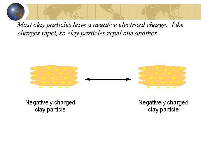 Most clay particles have a negative electrical charge. Like charges repel, so clay particles