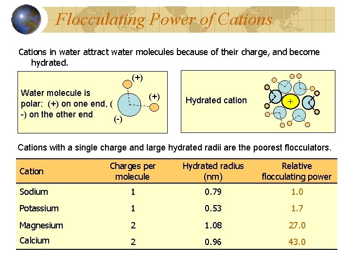 Flocculating Power of Cations in water attract water molecules because of their charge, and