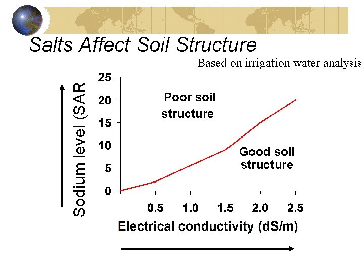 Salts Affect Soil Structure Sodium level (SAR) Based on irrigation water analysis Poor soil