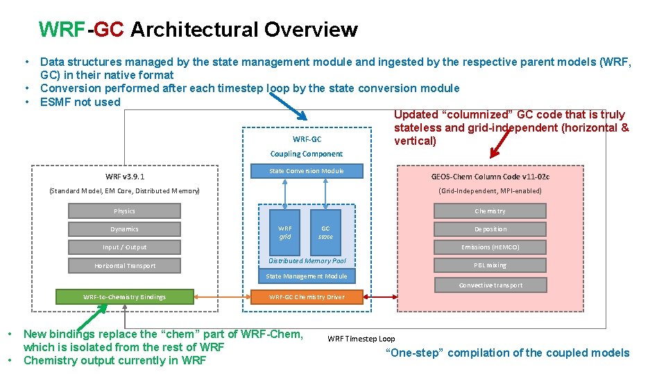 WRF-GC Architectural Overview • • • Data structures managed by the state management module WRF-GC Architectural Overview • • • Data structures managed by the state management module