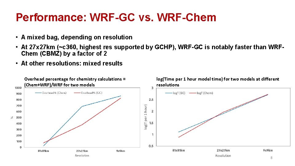 Performance: WRF-GC vs. WRF-Chem • A mixed bag, depending on resolution • At 27 Performance: WRF-GC vs. WRF-Chem • A mixed bag, depending on resolution • At 27
