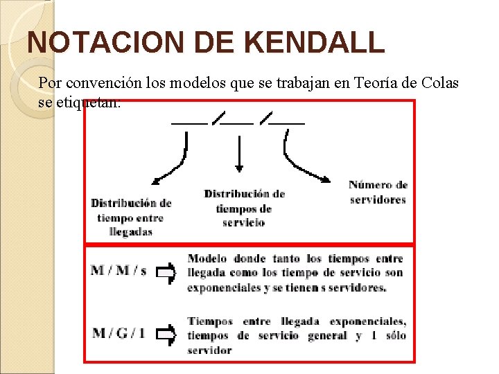 NOTACION DE KENDALL Por convención los modelos que se trabajan en Teoría de Colas