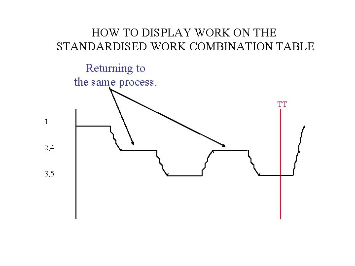 HOW TO DISPLAY WORK ON THE STANDARDISED WORK COMBINATION TABLE Returning to the same
