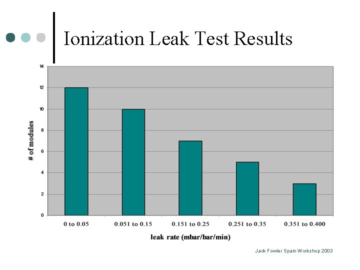 Ionization Leak Test Results Jack Fowler Spain Workshop 2003 