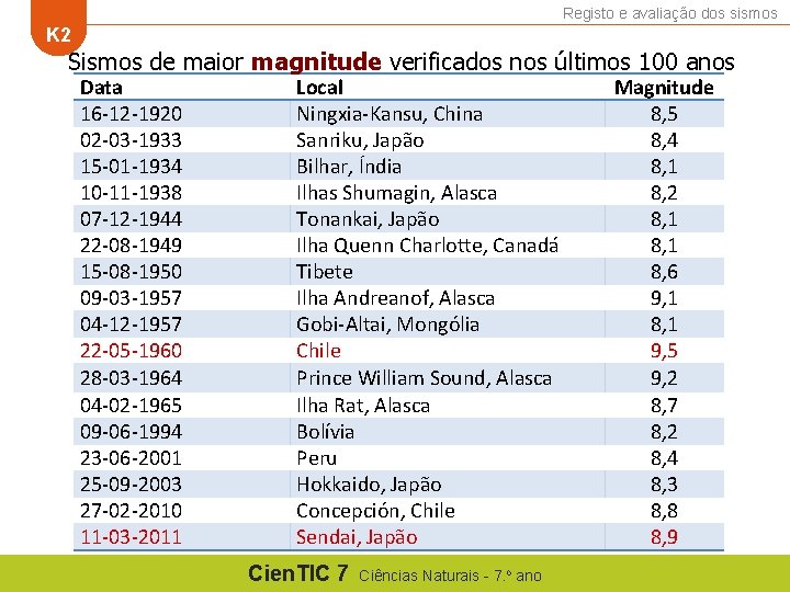 Registo e avaliação dos sismos K 2 Sismos de maior magnitude verificados nos últimos Registo e avaliação dos sismos K 2 Sismos de maior magnitude verificados nos últimos