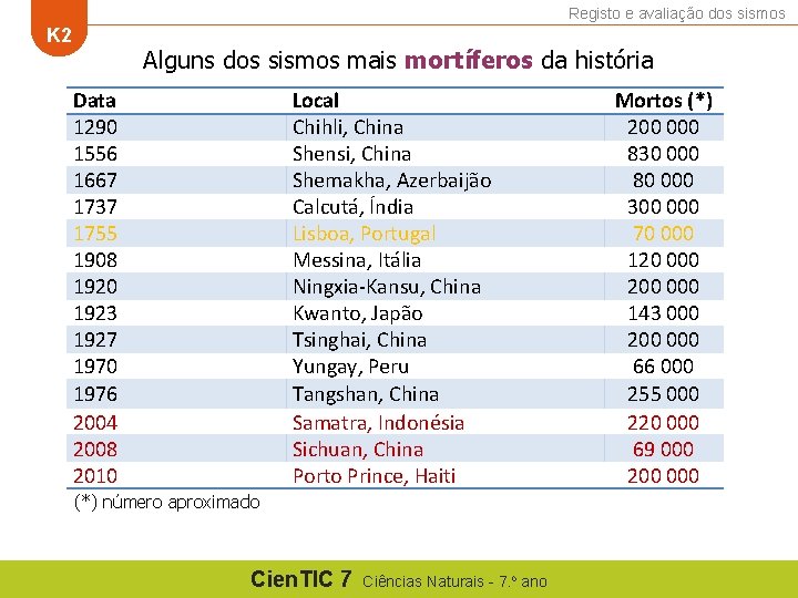 Registo e avaliação dos sismos K 2 Alguns dos sismos mais mortíferos da história Registo e avaliação dos sismos K 2 Alguns dos sismos mais mortíferos da história