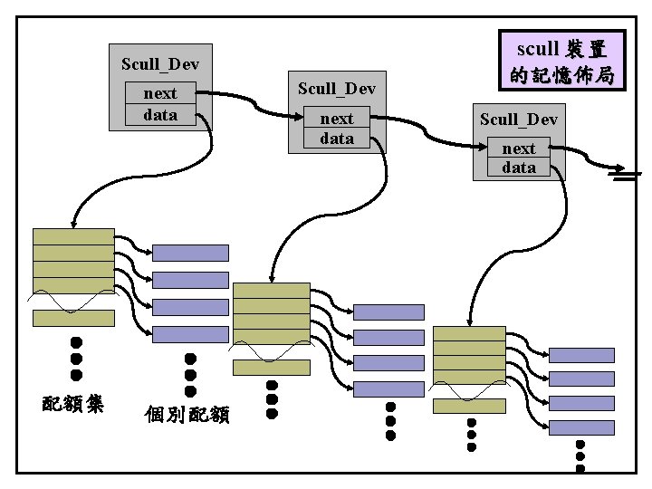 Scull_Dev next data 配額集 個別配額 Scull_Dev next data scull 裝置 的記憶佈局 Scull_Dev next data