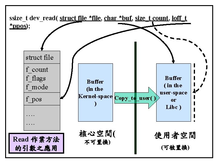 ssize_t dev_read( struct file *file, *file char *buf, *buf size_t count, count loff_t *ppos);