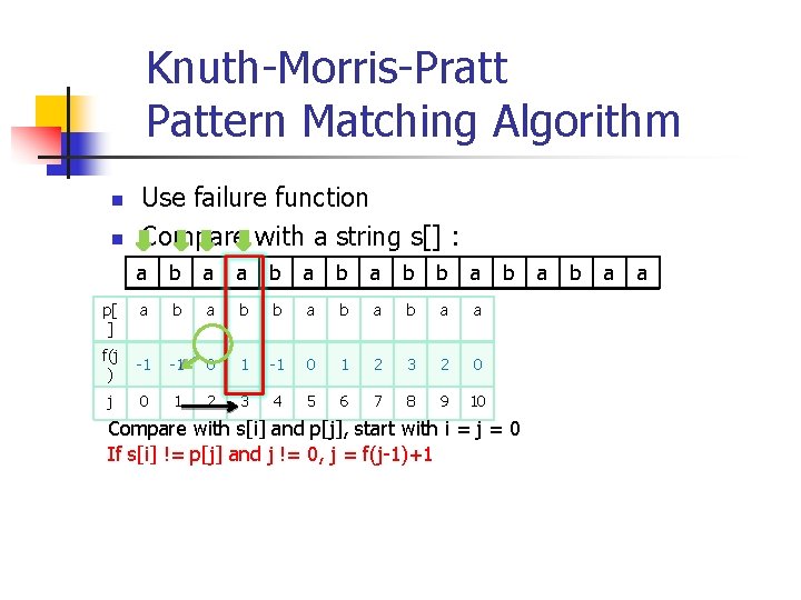 Knuth-Morris-Pratt Pattern Matching Algorithm n n Use failure function Compare with a string s[]