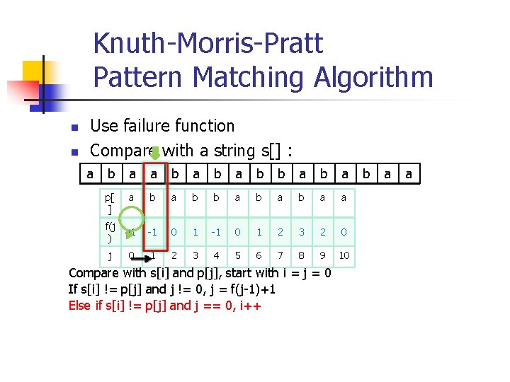 Knuth-Morris-Pratt Pattern Matching Algorithm n n Use failure function Compare with a string s[]