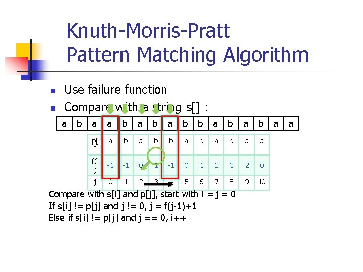 Knuth-Morris-Pratt Pattern Matching Algorithm n n Use failure function Compare with a string s[]