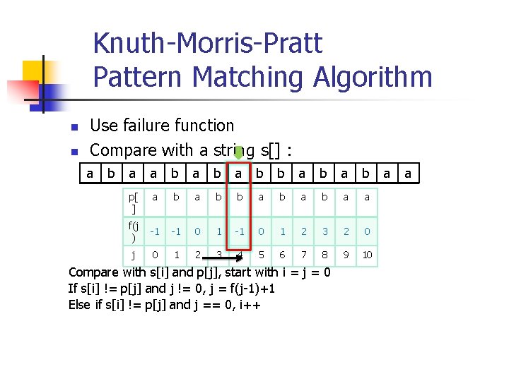 Knuth-Morris-Pratt Pattern Matching Algorithm n n Use failure function Compare with a string s[]