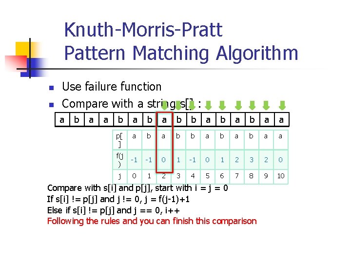 Knuth-Morris-Pratt Pattern Matching Algorithm n n Use failure function Compare with a string s[]