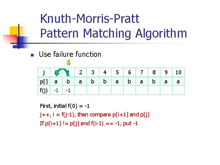 Knuth-Morris-Pratt Pattern Matching Algorithm n Use failure function j 0 1 2 3 4