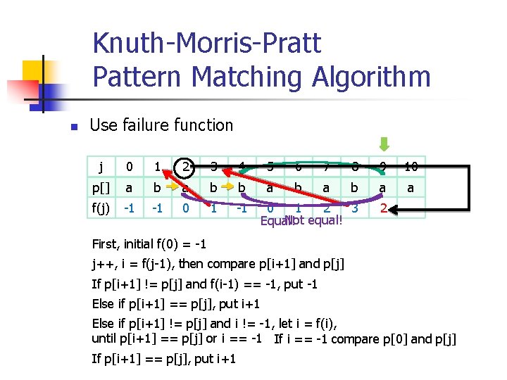 Knuth-Morris-Pratt Pattern Matching Algorithm n Use failure function j 0 1 2 3 4