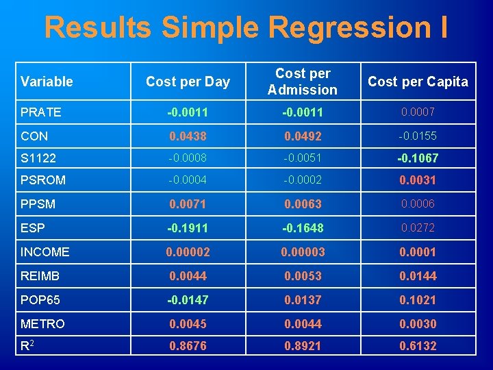 Results Simple Regression I Cost per Day Cost per Admission Cost per Capita PRATE
