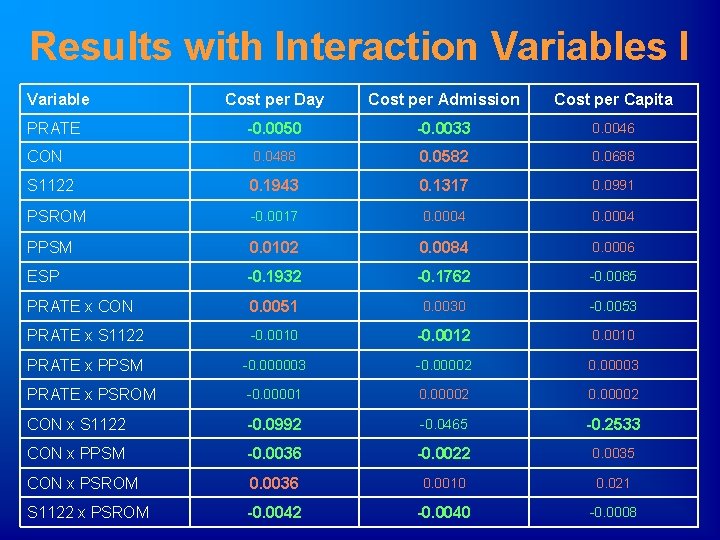 Results with Interaction Variables I Variable Cost per Day Cost per Admission Cost per
