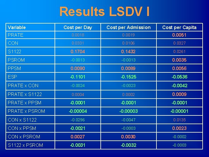 Results LSDV I Variable Cost per Day Cost per Admission Cost per Capita PRATE