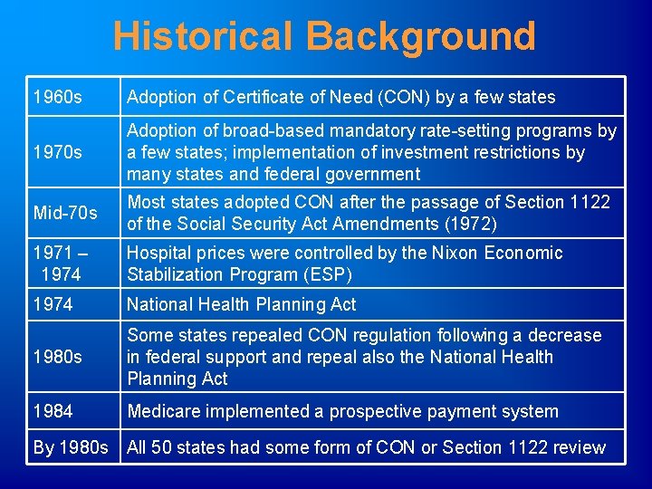 Historical Background 1960 s Adoption of Certificate of Need (CON) by a few states