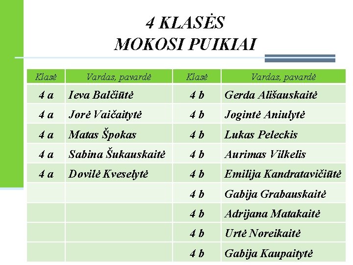 4 KLASĖS MOKOSI PUIKIAI Klasė Vardas, pavardė 4 a Ieva Balčiūtė 4 b Gerda 4 KLASĖS MOKOSI PUIKIAI Klasė Vardas, pavardė 4 a Ieva Balčiūtė 4 b Gerda