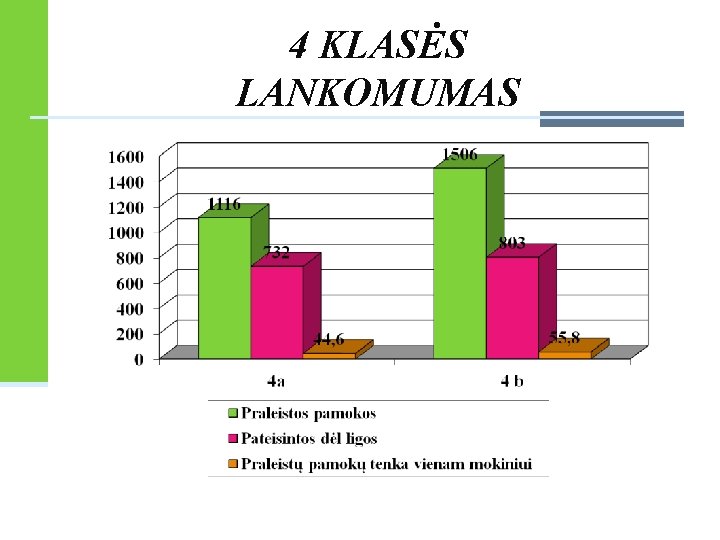 4 KLASĖS LANKOMUMAS 