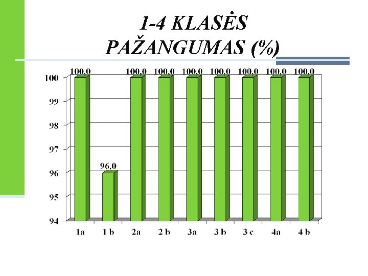 1 -4 KLASĖS PAŽANGUMAS (%) 1 -4 KLASĖS PAŽANGUMAS (%)