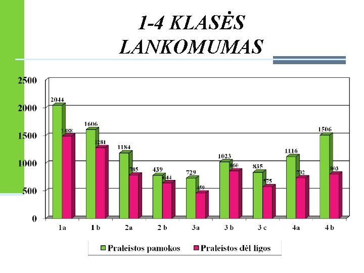 1 -4 KLASĖS LANKOMUMAS 