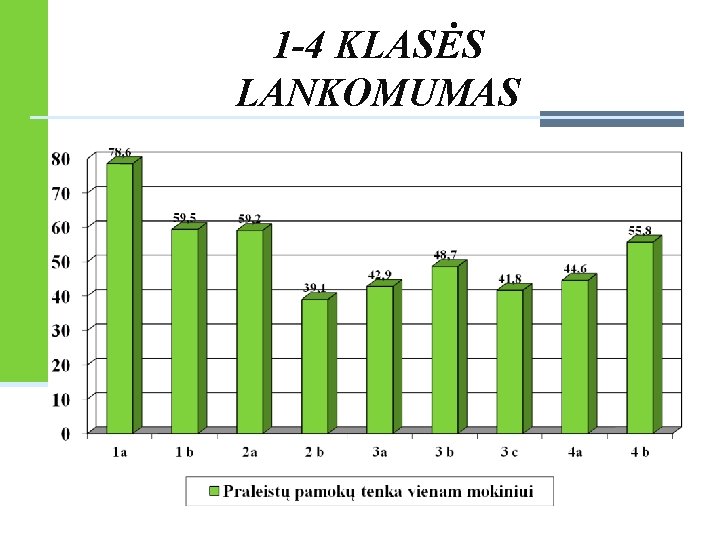 1 -4 KLASĖS LANKOMUMAS 