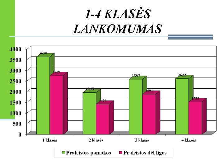 1 -4 KLASĖS LANKOMUMAS 