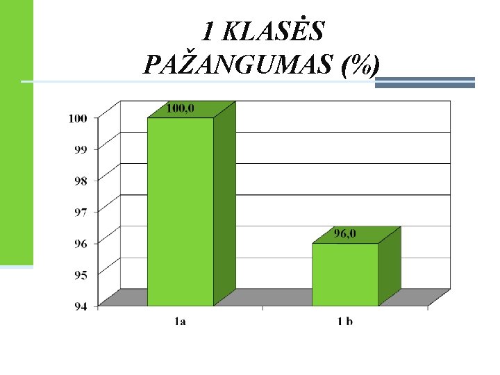 1 KLASĖS PAŽANGUMAS (%) 