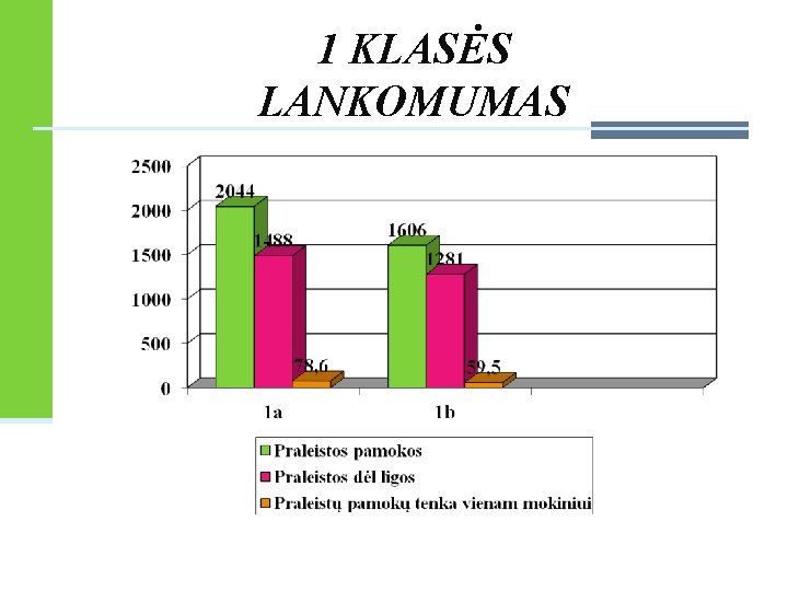 1 KLASĖS LANKOMUMAS 