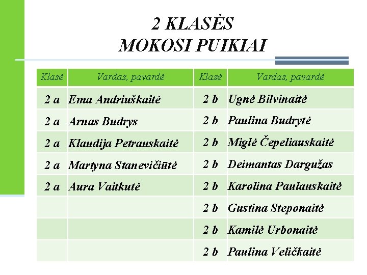 2 KLASĖS MOKOSI PUIKIAI Klasė Vardas, pavardė 2 a Ema Andriuškaitė 2 b Ugnė