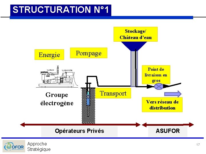 STRUCTURATION N° 1 Stockage/ Château d’eau Energie Pompage Point de livraison en gros Groupe