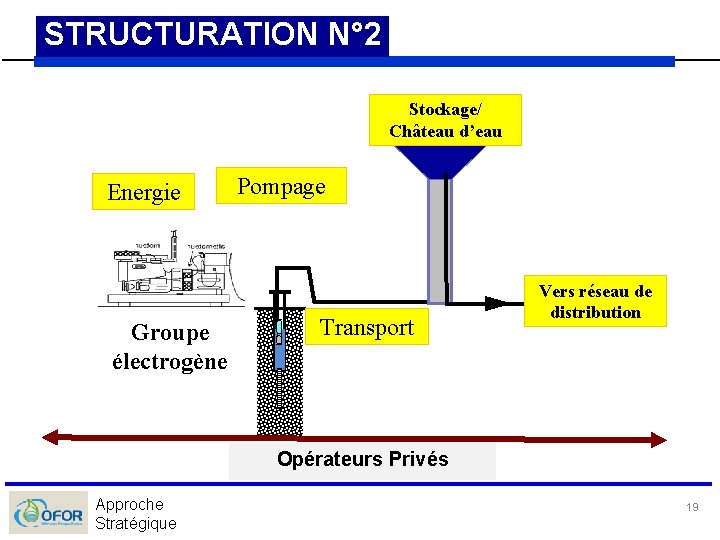 STRUCTURATION N° 2 Stockage/ Château d’eau Energie Groupe électrogène Pompage Transport Vers réseau de