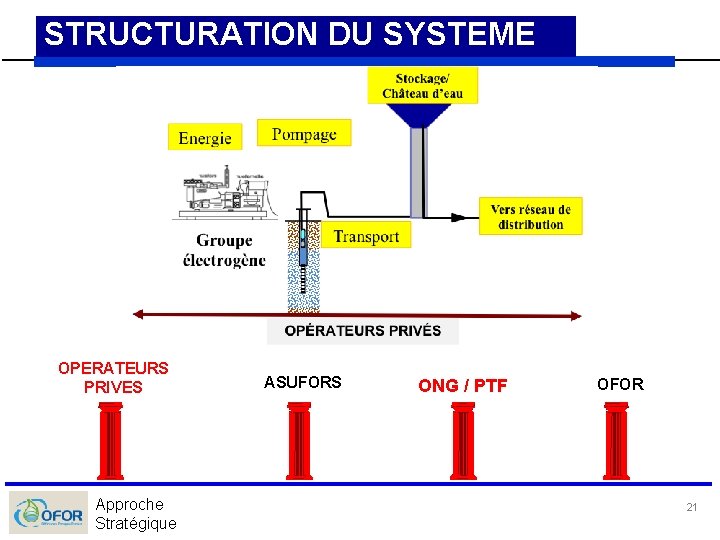 STRUCTURATION DU SYSTEME OPERATEURS PRIVES Approche Stratégique ASUFORS ONG / PTF OFOR 21 