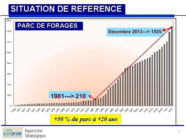 SITUATION DE REFERENCE PARC DE FORAGES +50 % du parc à +20 ans Approche