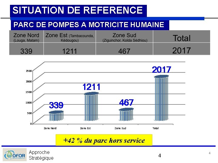 SITUATION DE REFERENCE PARC DE POMPES A MOTRICITE HUMAINE 2017 2500 2000 1211 1500