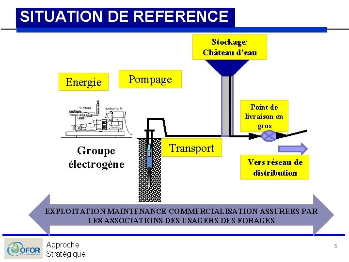 SITUATION DE REFERENCE Stockage/ Château d’eau Energie Pompage Point de livraison en gros Groupe