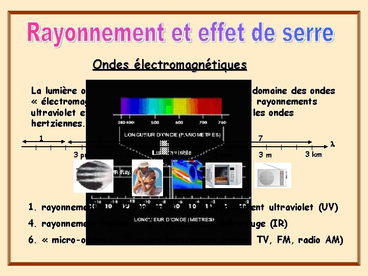 Ondes électromagnétiques La lumière occupe une toute petite place dans le domaine des ondes